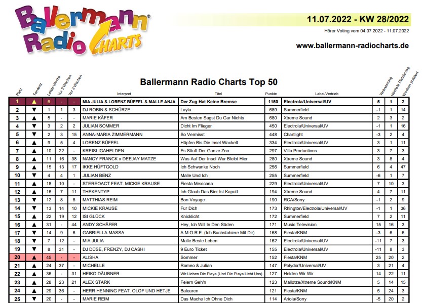 Ballermannfeeling: TOP 25 Der Ballermann Radio Charts